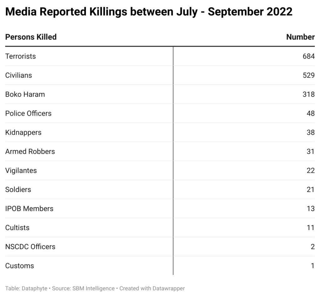 Insecurity: Nigeria Records 1,718 Deaths in 3 Months- Report