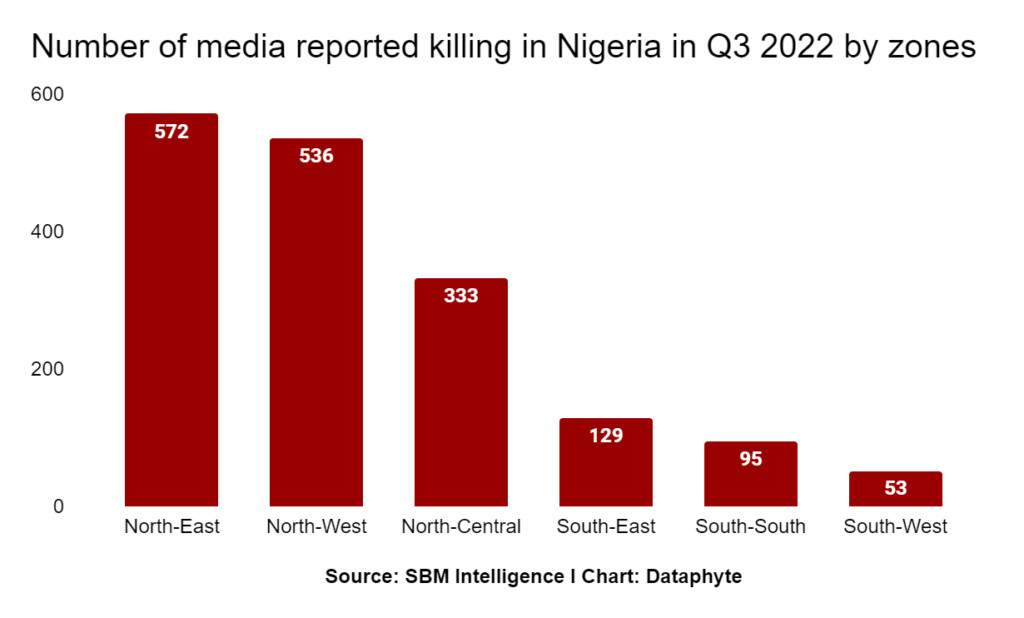 Insecurity: Nigeria Records 1,718 Deaths in 3 Months- Report