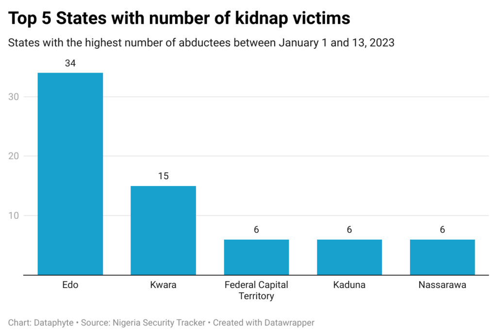 60 civilians, security personnel killed, 80 kidnapped across the country in first fortnight of January