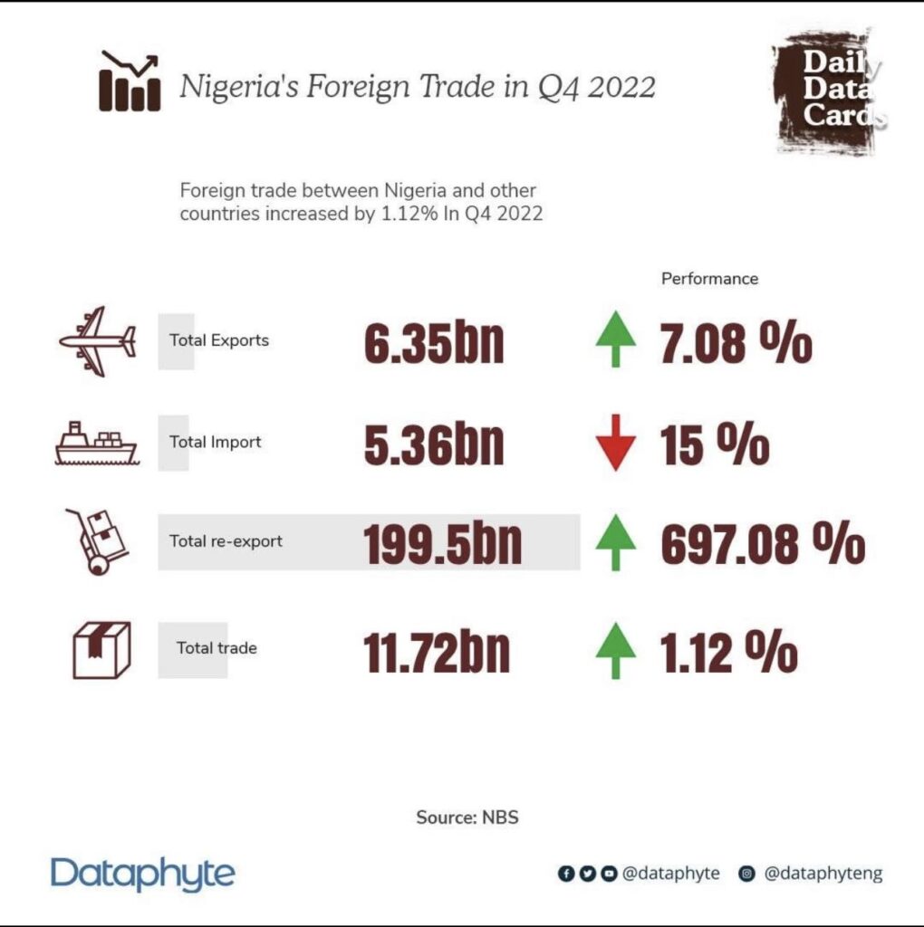 #DailyDataCard: Nigeria's Foreign Trade in Q4 2022