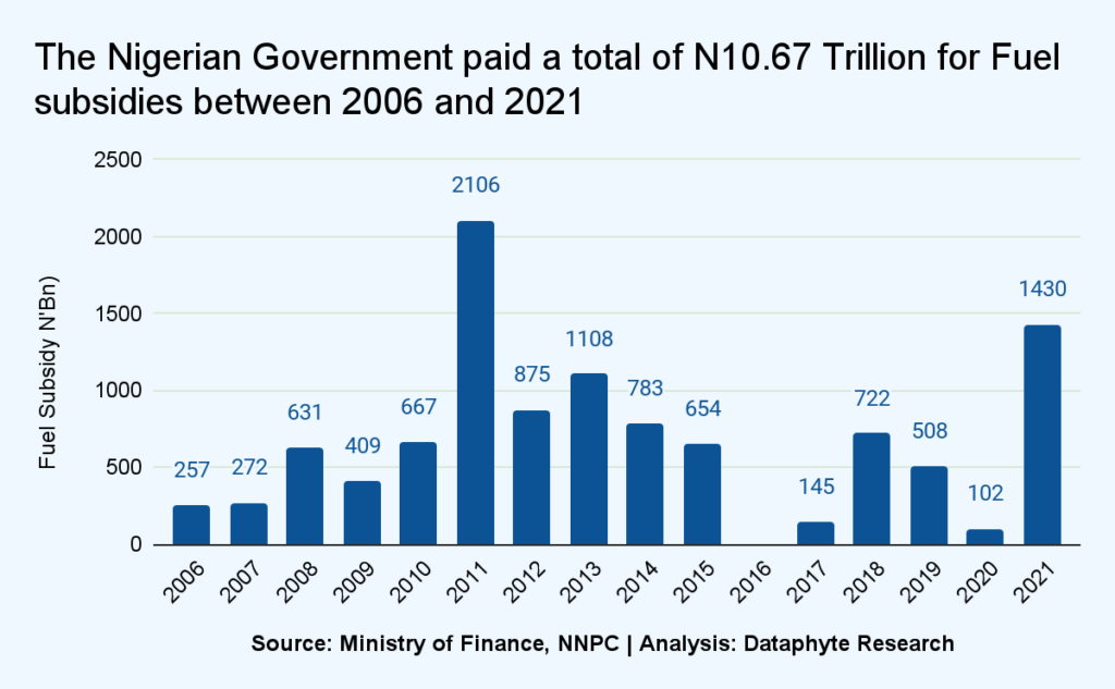 Tinubu may spend N14tn on fuel subsidies in first term