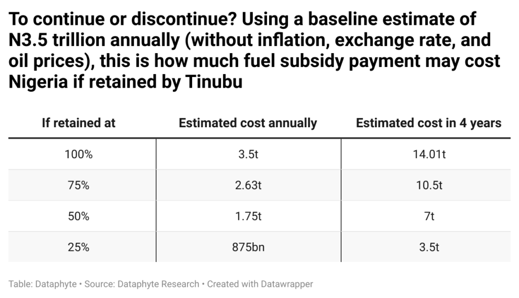 Tinubu may spend N14tn on fuel subsidies in first term