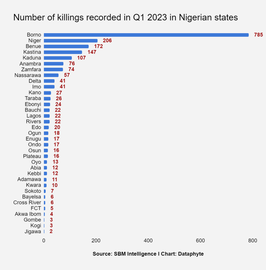 How many Nigerians need to die under Buhari?