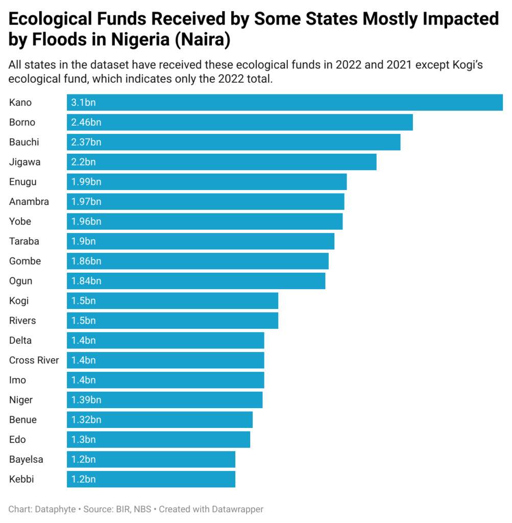  How states utilised 2022 ecological funds