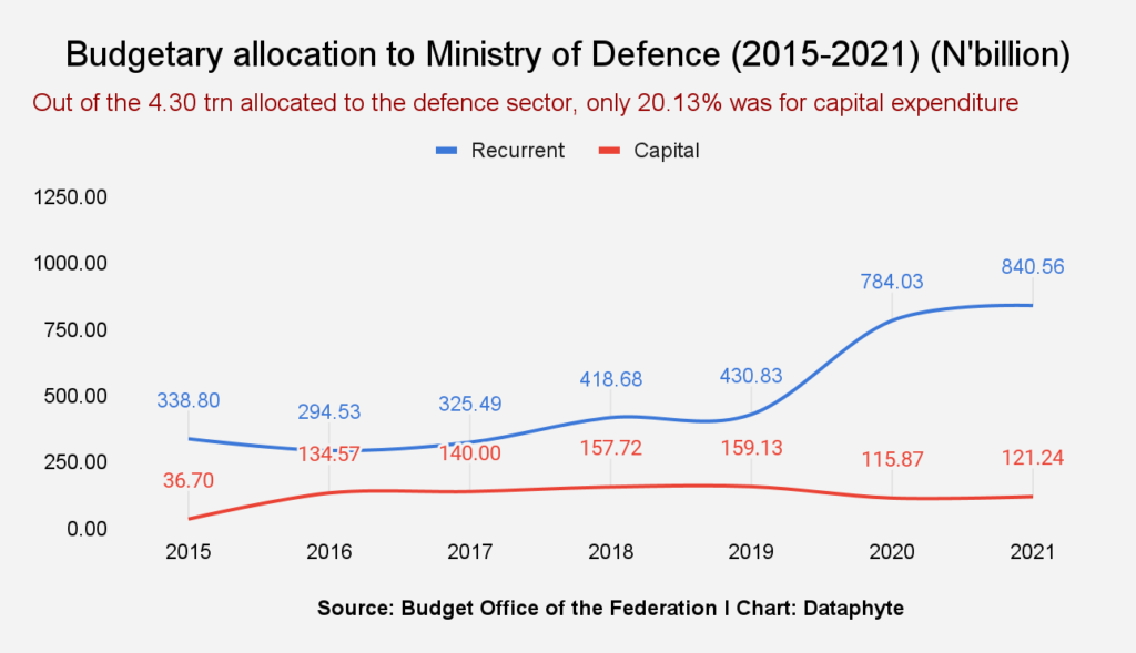 Defence sector budget performance under President Buhari