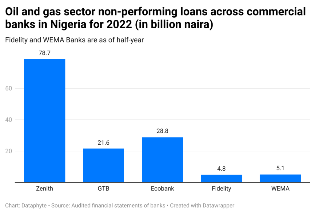 Troubled oil, gas sector struggles to repay bank loans