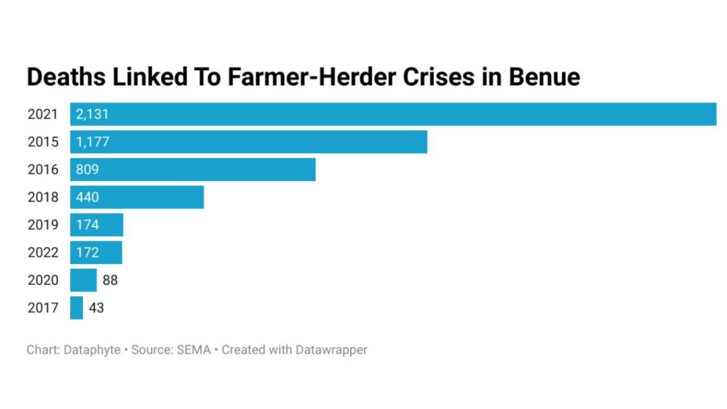 Researchers dispute climate change impact on farmer-herder crises despite glaring evidence