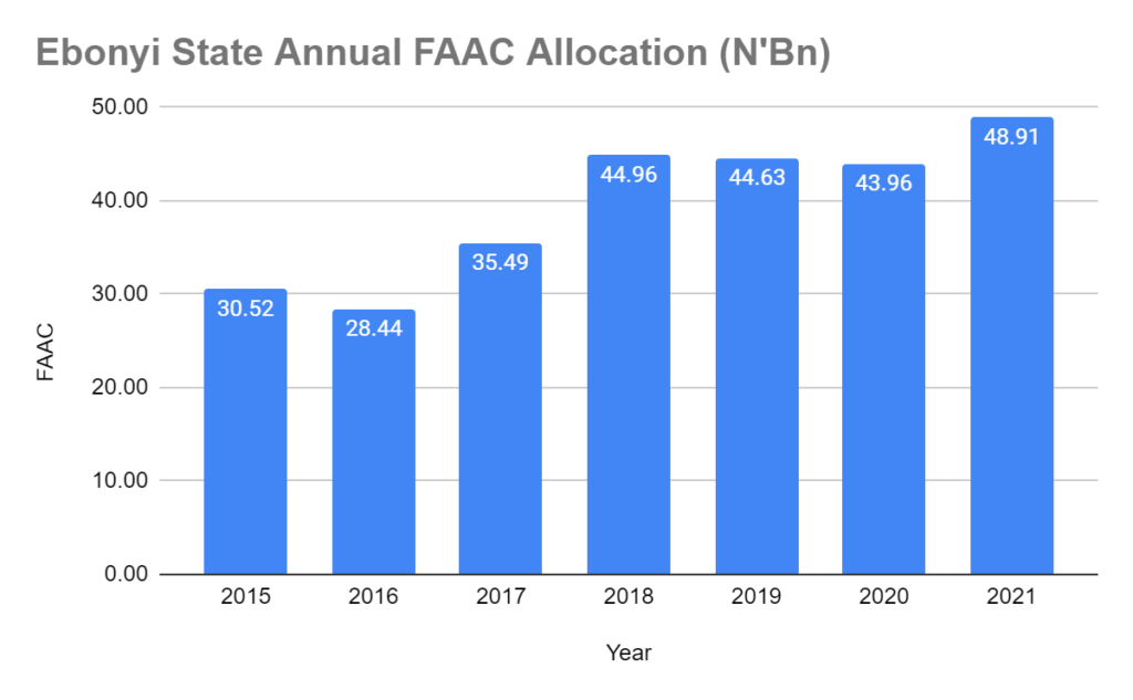 Between statesmanship and dictatorship: Gov Umahi’s report card: (2015-2023)