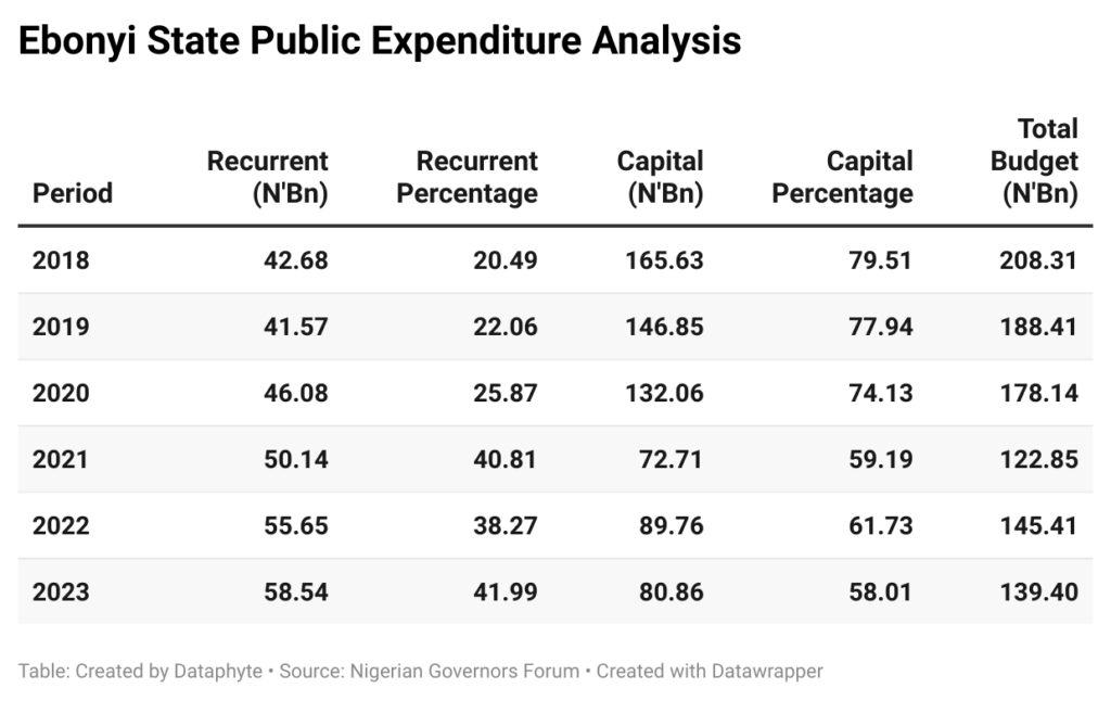 Between statesmanship and dictatorship: Gov Umahi’s report card: (2015-2023)