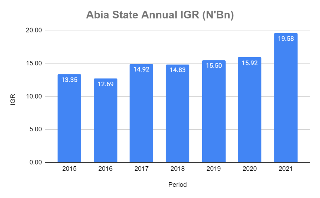 Coming in last like his name suggests: Gov Ikpeazu’s report card (2015-2023)