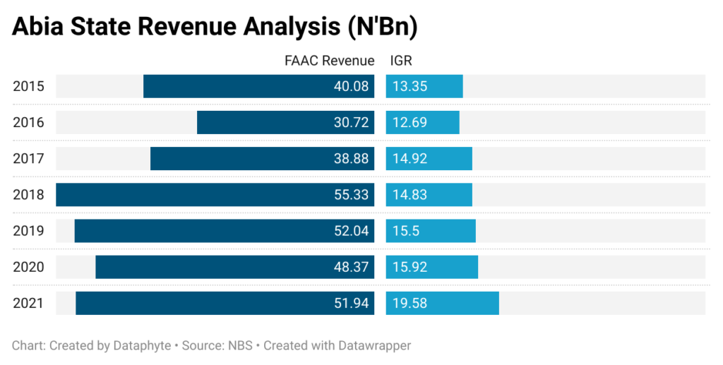 Coming in last like his name suggests: Gov Ikpeazu’s report card (2015-2023)