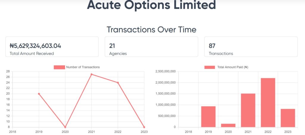 How Nigerian companies evade taxes despite winning billions of naira government contracts