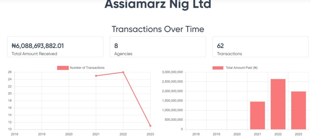 How Nigerian companies evade taxes despite winning billions of naira government contracts