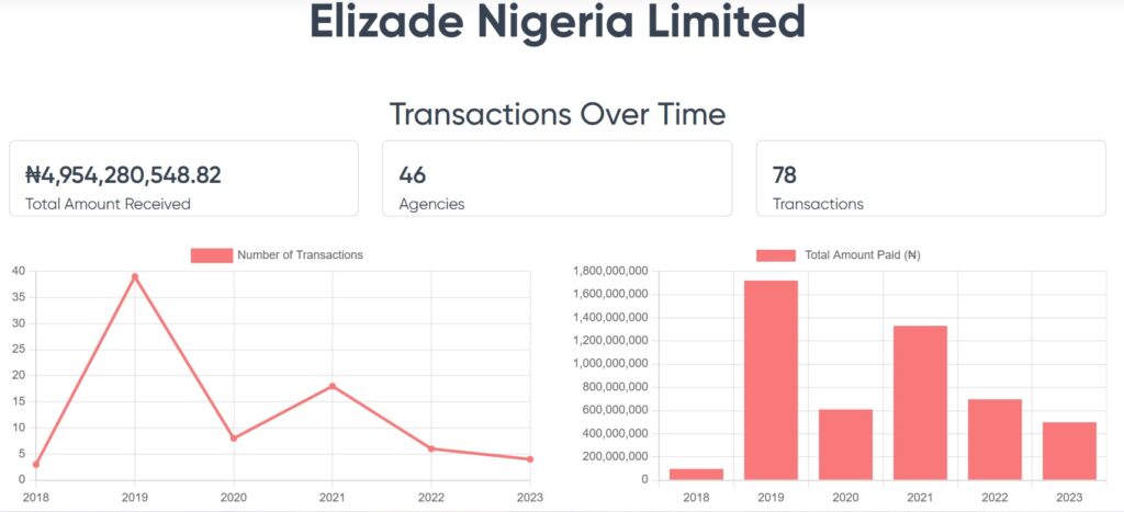 How Nigerian companies evade taxes despite winning billions of naira government contracts