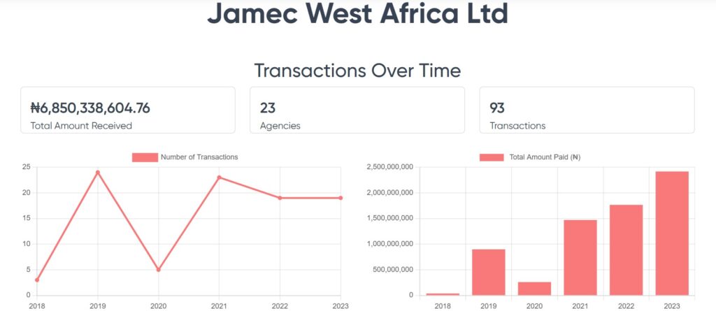 How Nigerian companies evade taxes despite winning billions of naira government contracts