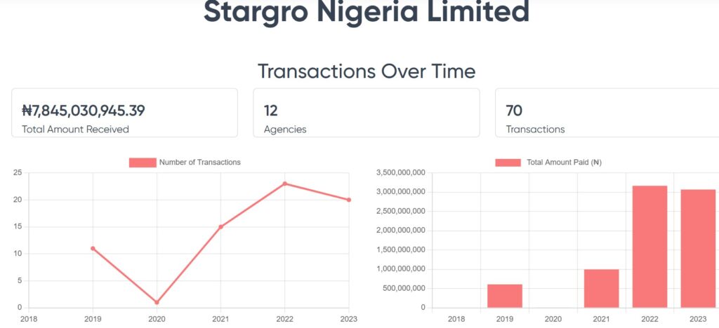 How Nigerian companies evade taxes despite winning billions of naira government contracts