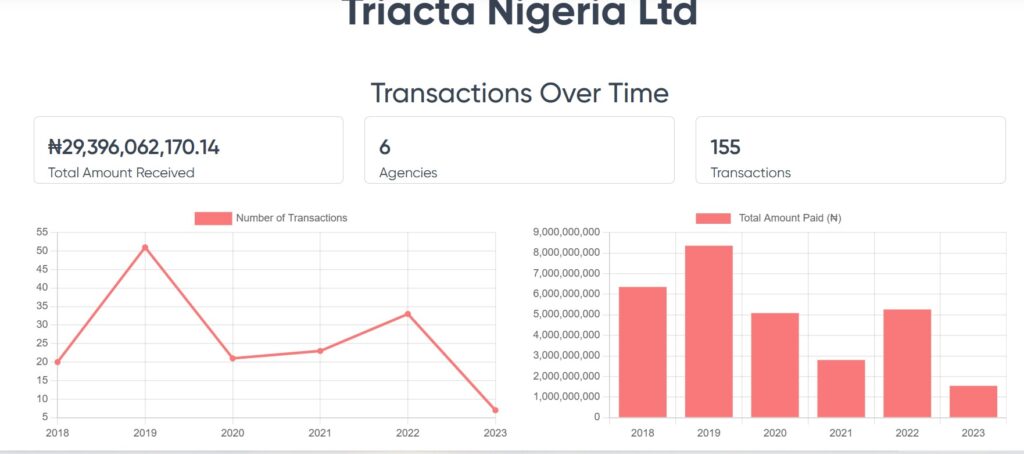 How Nigerian companies evade taxes despite winning billions of naira government contracts