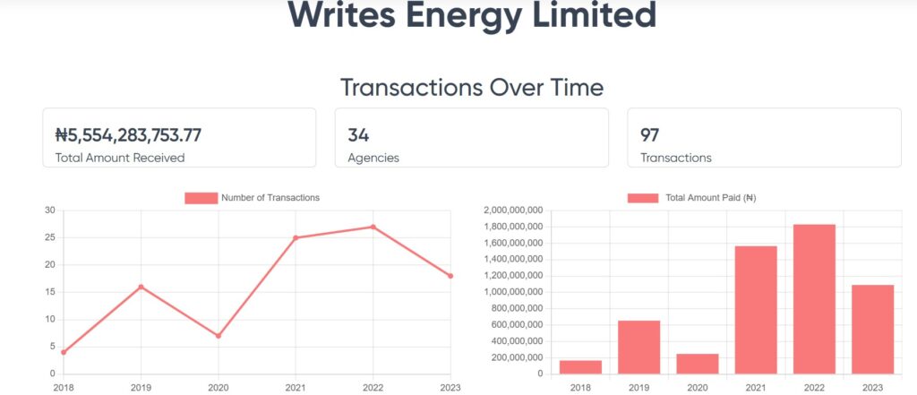 How Nigerian companies evade taxes despite winning billions of naira government contracts