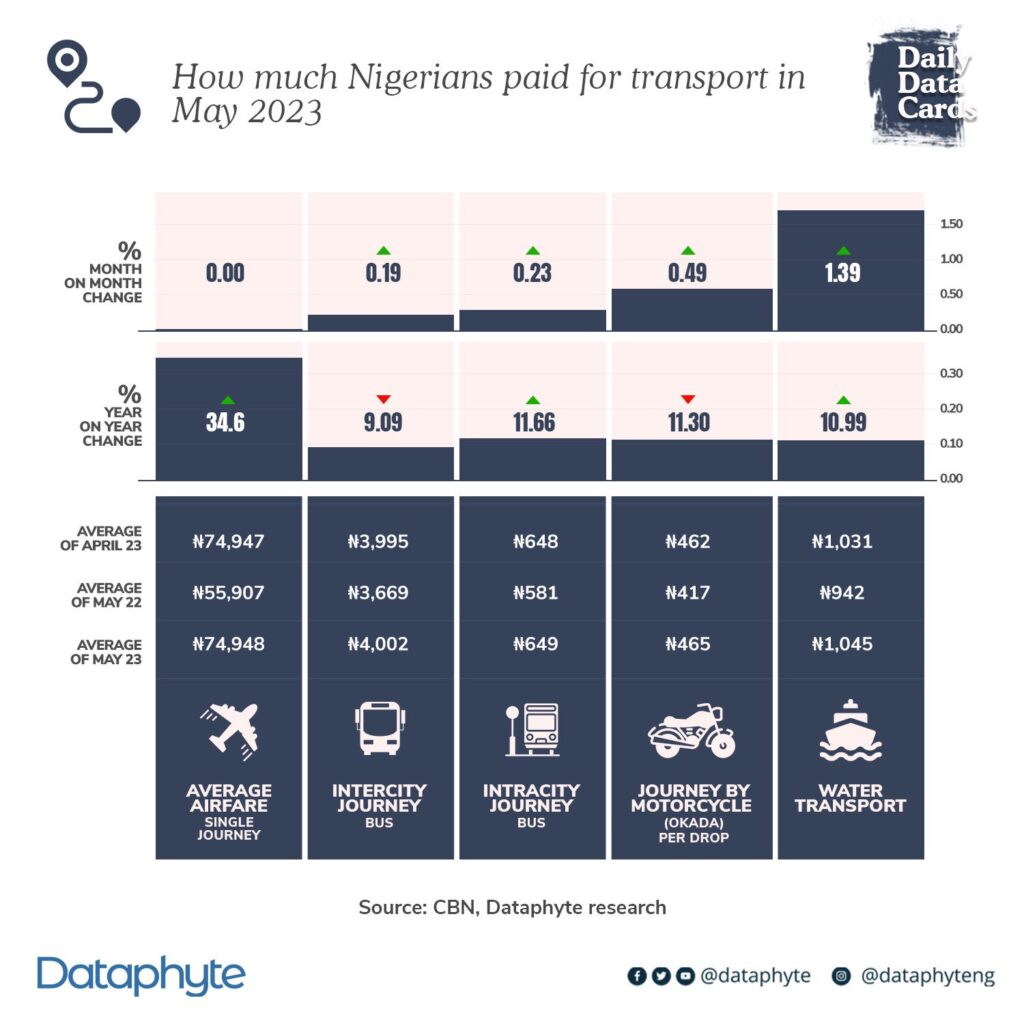 #DailyDataCard: How much Nigeria paid for transport in May 2023