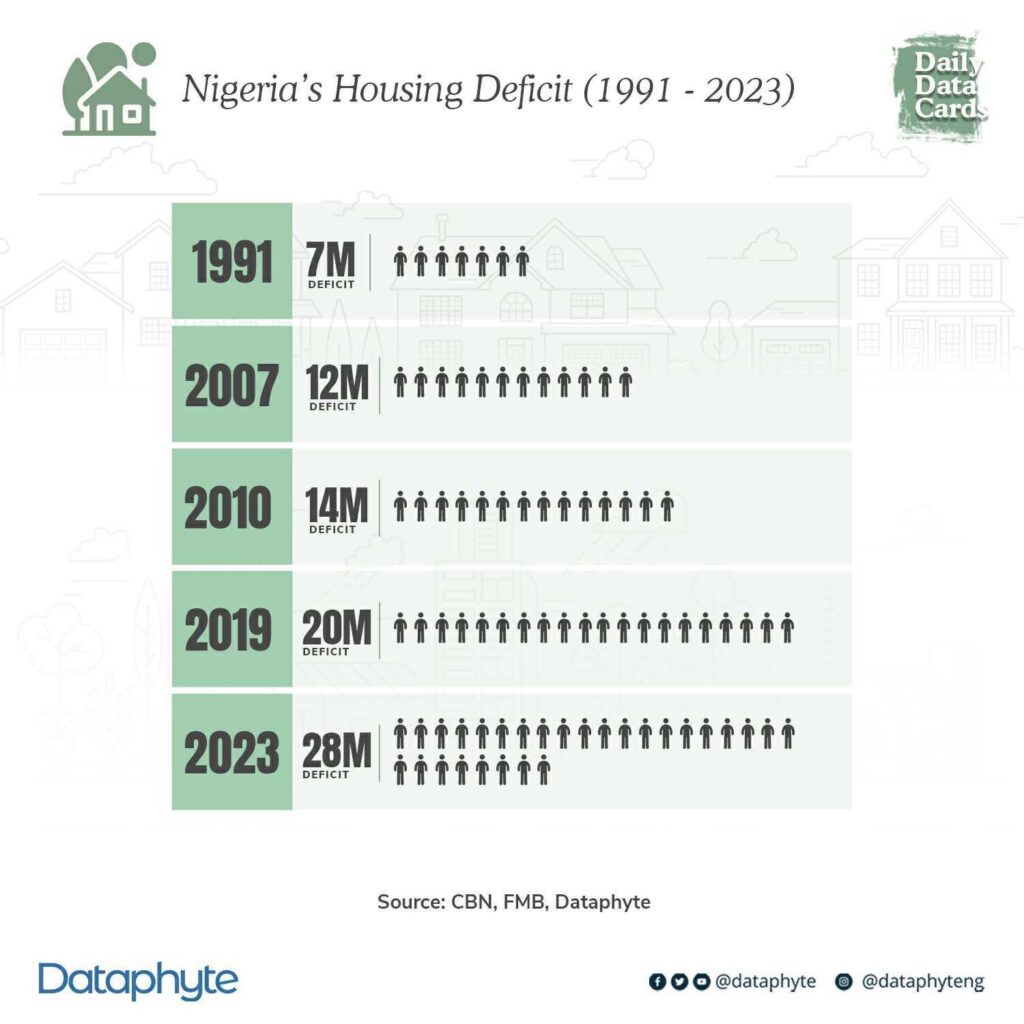 #DailyDataCard: Nigeria's Housing Deficit (1991 - 2023)