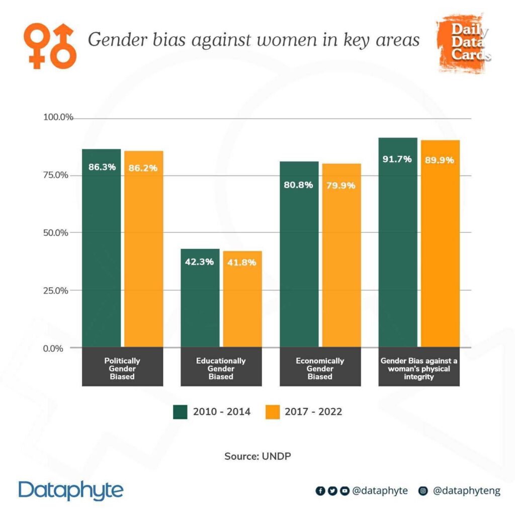 Gender bias against women in key areas