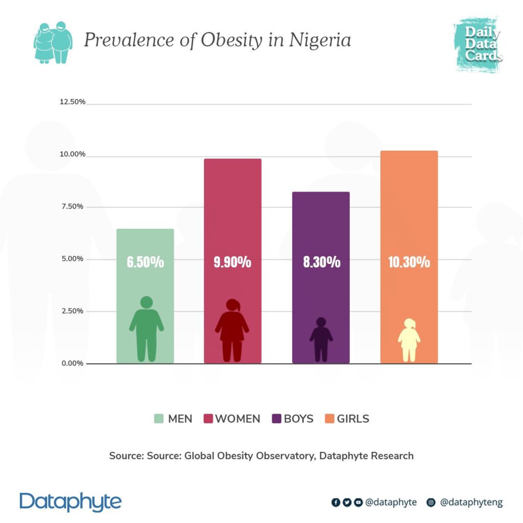 #DailyDataCard: Prevalence of Obesity in Nigeria