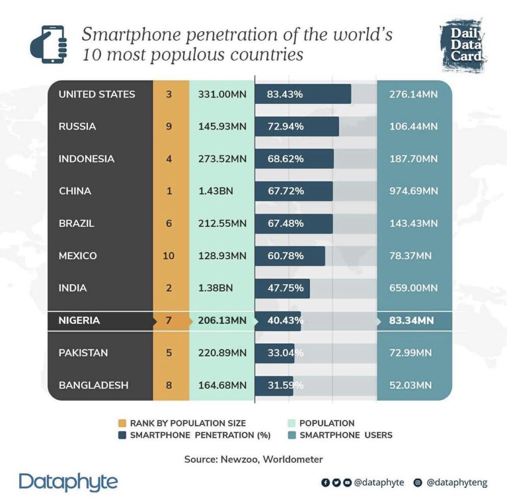 #DailyDataCard: Smartphone penetration of the world's 10 most populous countries