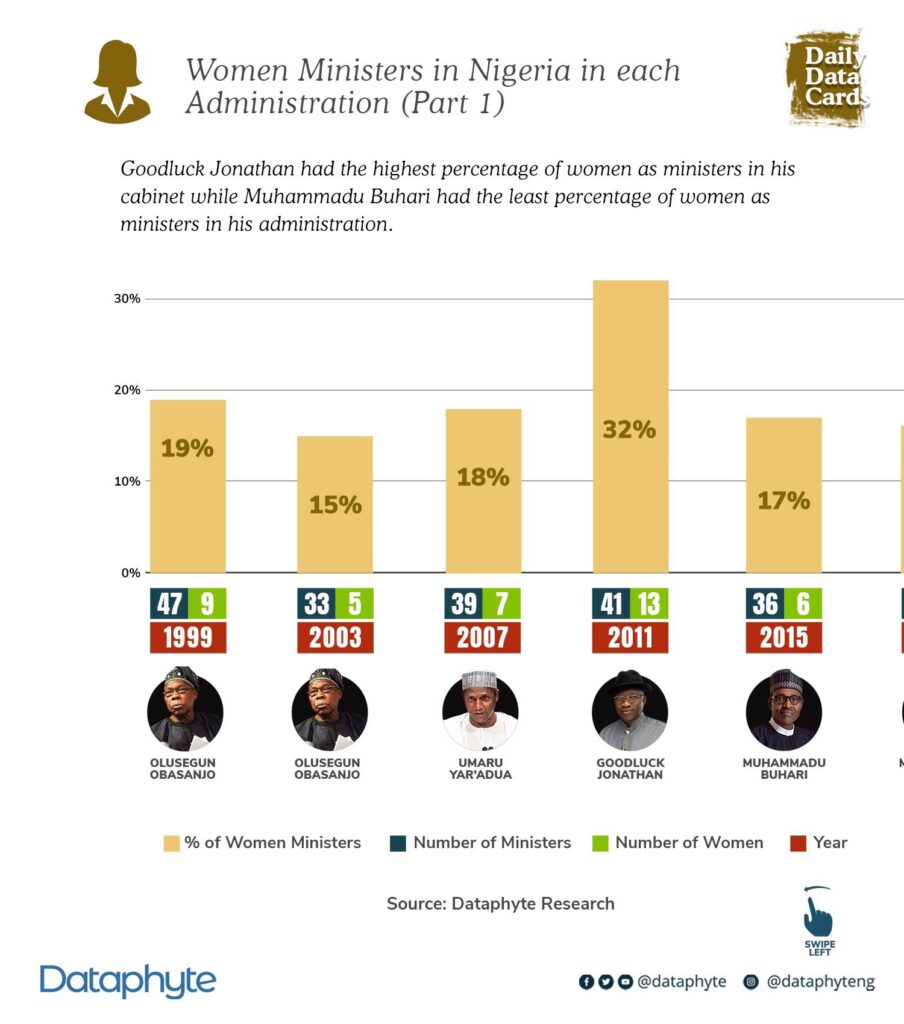 DailyDataCard: Women Ministers in Nigeria in each Administration (Part 1)