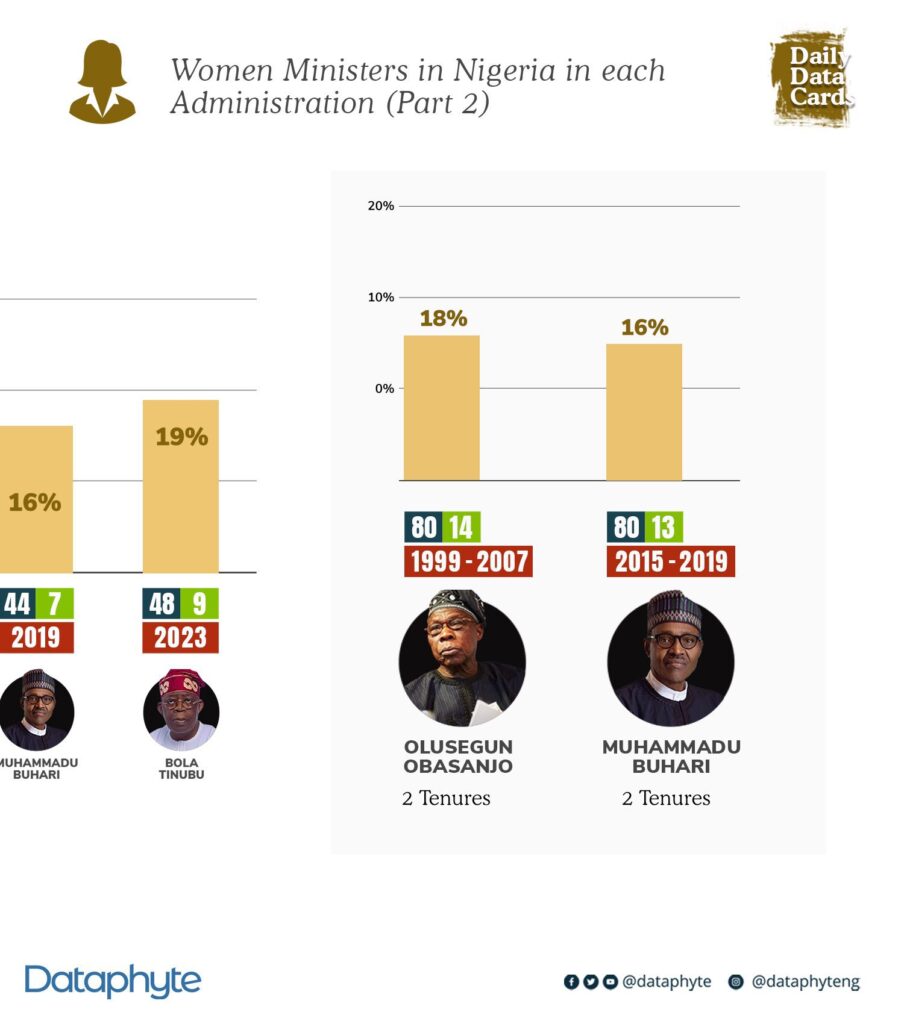 DailyDataCard: Women Ministers in Nigeria in each Administration (Part 1)