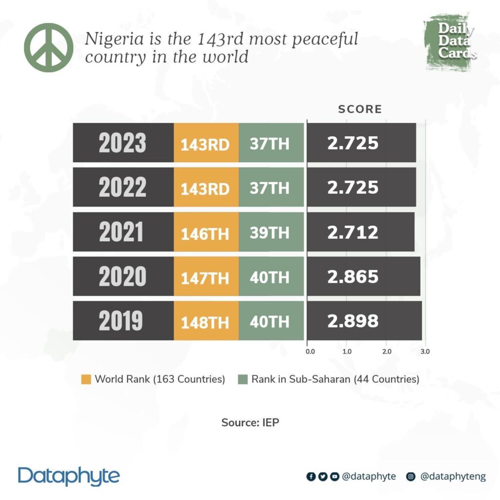 #DailyDataCard: Nigeria is the 143rd most peaceful country in the world 