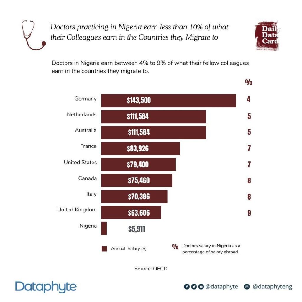 #DailyDataCard: Doctors practicing in Nigeria earn less than 10% of what their Colleagues earn in the Countries they Migrate to