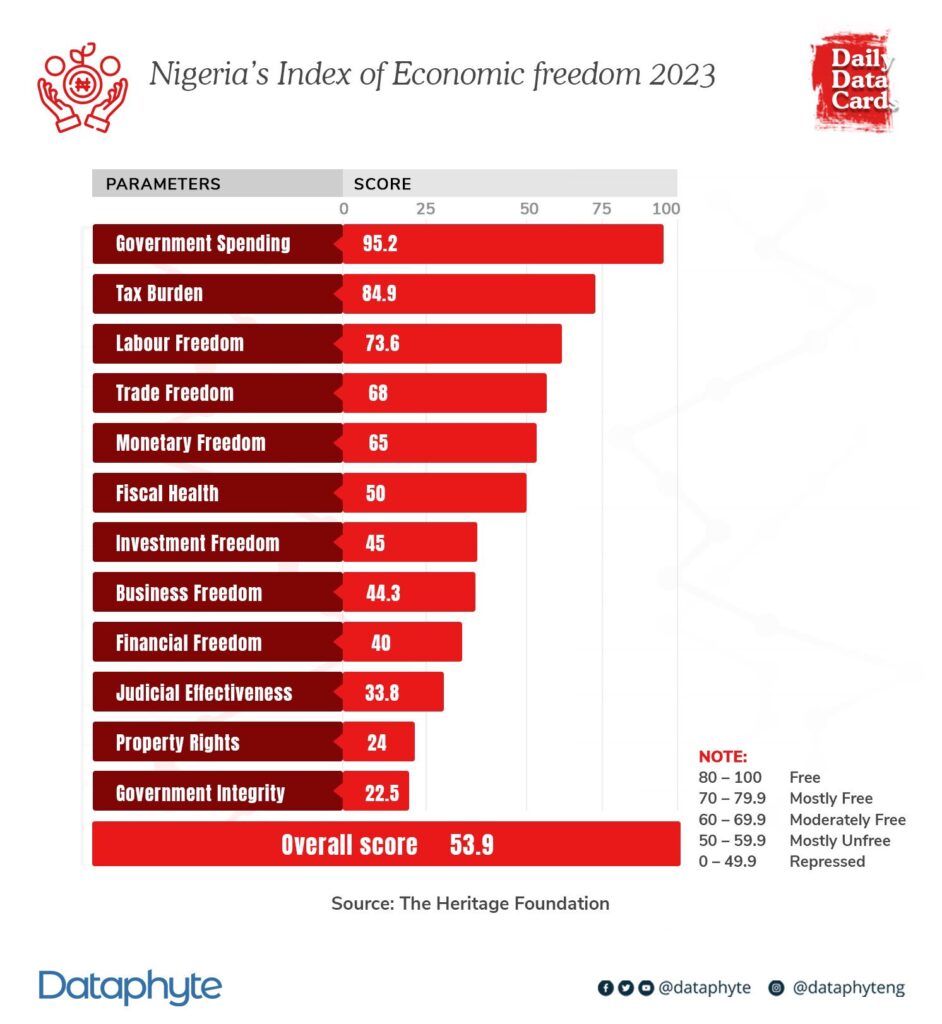 #DailyDataCard: Nigeria's Index of Economic freedom 2023