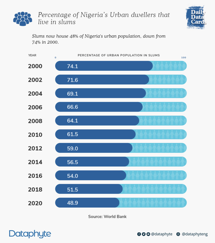 #DailyDataCard: Percentage of Nigeria's Urban dwellers that live in slums